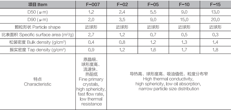 Particle size distribution of single crystal filler